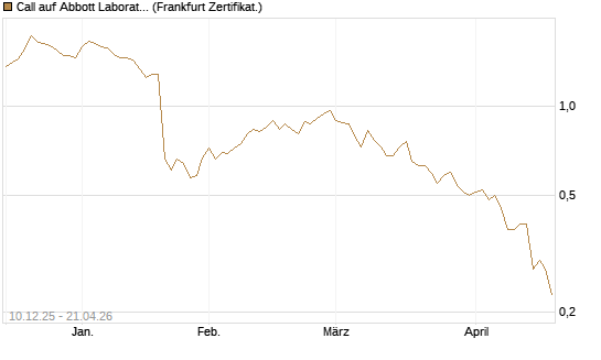 Call auf Abbott Laboratories [Société Générale Effekten GmbH] Chart