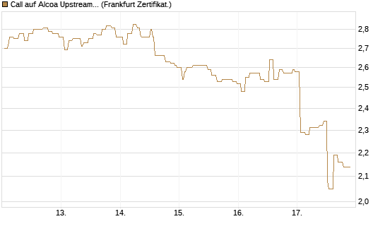 Call auf Alcoa Upstream Corp [Société Générale Effekten GmbH] Chart