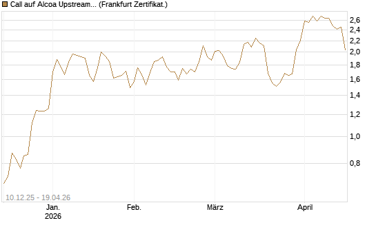 Call auf Alcoa Upstream Corp [Société Générale Effekten GmbH] Chart