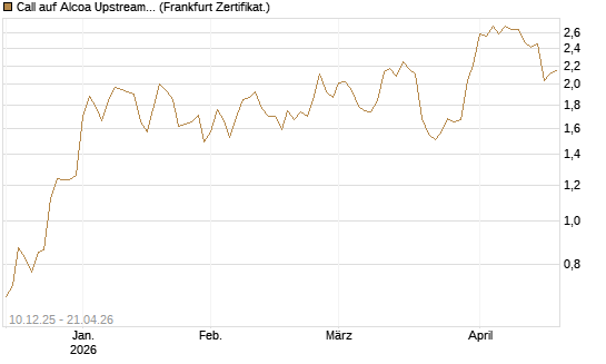Call auf Alcoa Upstream Corp [Société Générale Effekten GmbH] Chart