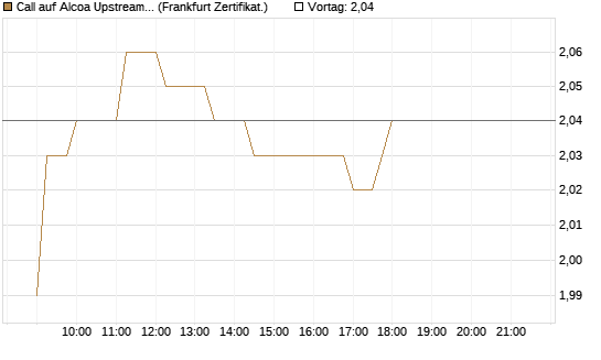 Call auf Alcoa Upstream Corp [Société Générale Effekten GmbH] Chart