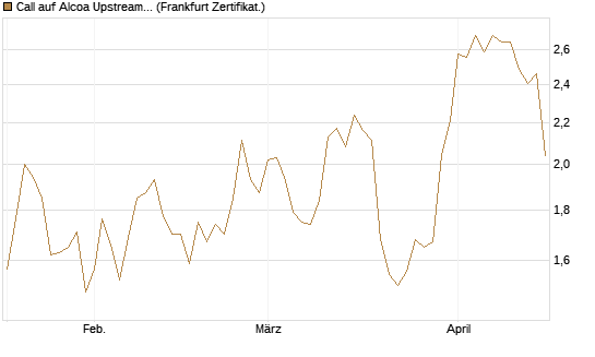 Call auf Alcoa Upstream Corp [Société Générale Effekten GmbH] Chart