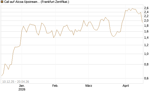 Call auf Alcoa Upstream Corp [Société Générale Effekten GmbH] Chart