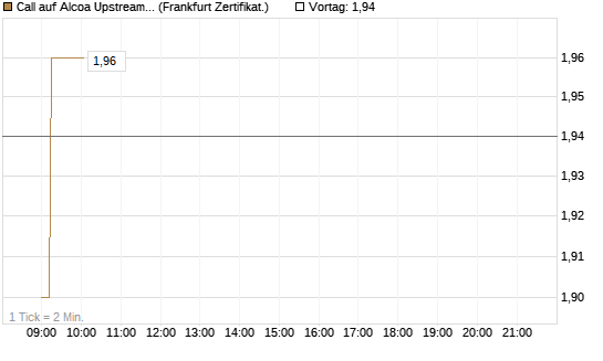Call auf Alcoa Upstream Corp [Société Générale Effekten GmbH] Chart
