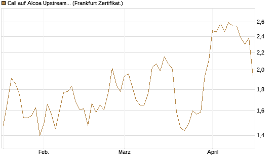 Call auf Alcoa Upstream Corp [Société Générale Effekten GmbH] Chart