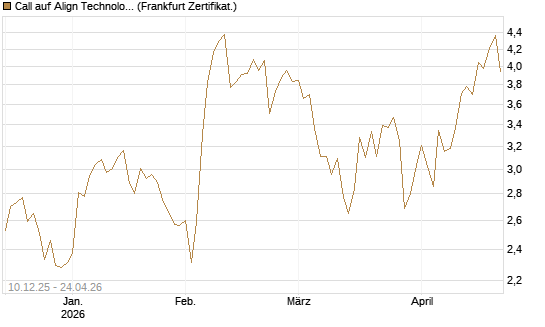 Call auf Align Technology [Société Générale Effekten GmbH] Chart