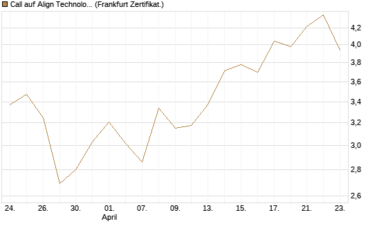 Call auf Align Technology [Société Générale Effekten GmbH] Chart