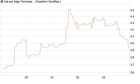 Call auf Align Technology [Société Générale Effekten GmbH] Chart