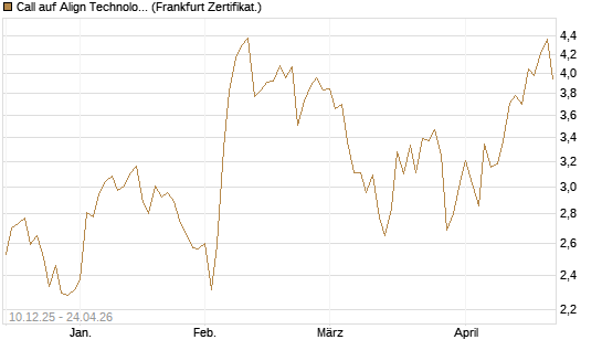 Call auf Align Technology [Société Générale Effekten GmbH] Chart