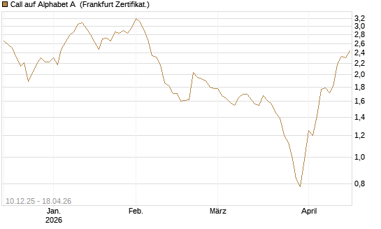Call auf Alphabet A [Société Générale Effekten GmbH] Chart