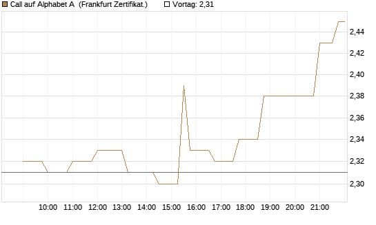 Call auf Alphabet A [Société Générale Effekten GmbH] Chart