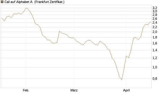 Call auf Alphabet A [Société Générale Effekten GmbH] Chart