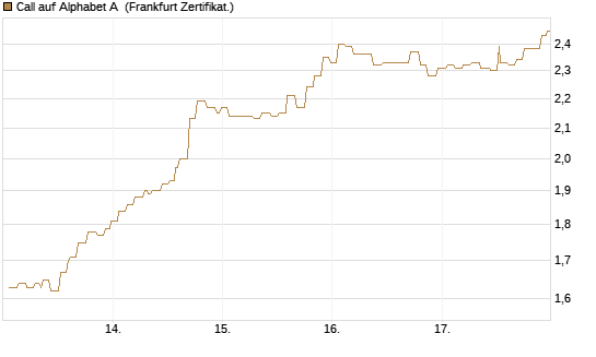 Call auf Alphabet A [Société Générale Effekten GmbH] Chart