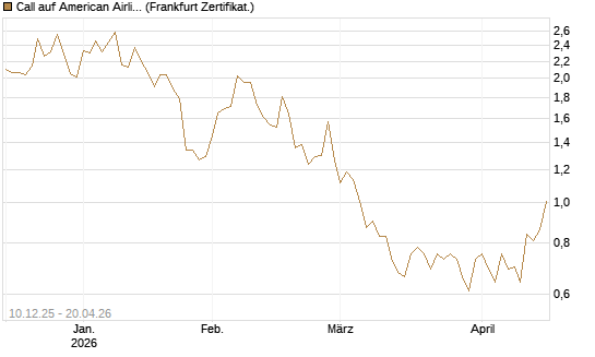 Call auf American Airlines Group [Société Générale Effekten GmbH] Chart
