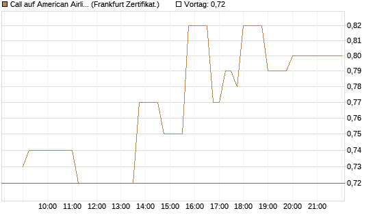 Call auf American Airlines Group [Société Générale Effekten GmbH] Chart