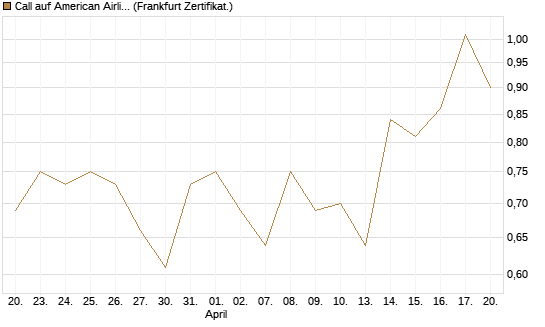 Call auf American Airlines Group [Société Générale Effekten GmbH] Chart