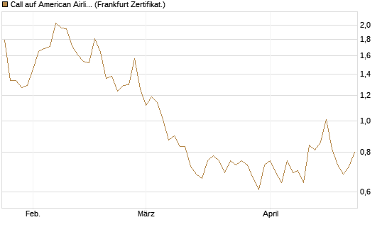 Call auf American Airlines Group [Société Générale Effekten GmbH] Chart