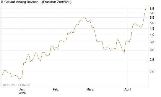 Call auf Analog Devices [Société Générale Effekten GmbH] Chart