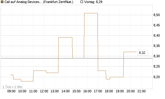 Call auf Analog Devices [Société Générale Effekten GmbH] Chart