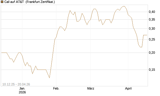 Call auf AT&T [Société Générale Effekten GmbH] Chart