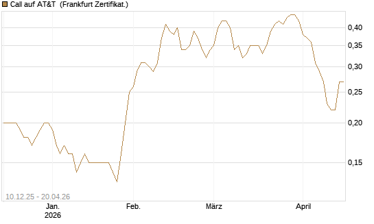 Call auf AT&T [Société Générale Effekten GmbH] Chart