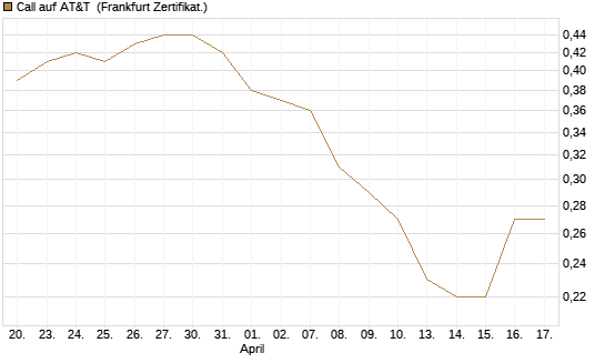Call auf AT&T [Société Générale Effekten GmbH] Chart