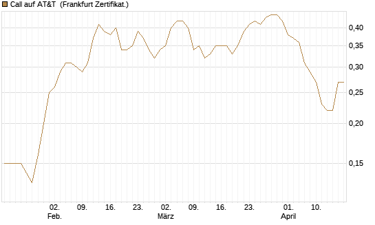 Call auf AT&T [Société Générale Effekten GmbH] Chart