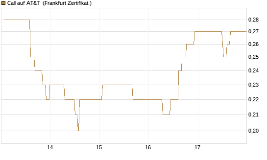 Call auf AT&T [Société Générale Effekten GmbH] Chart
