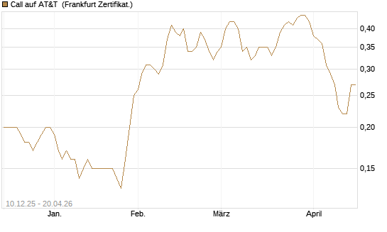 Call auf AT&T [Société Générale Effekten GmbH] Chart