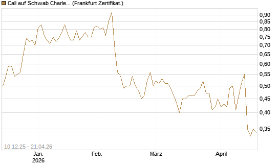 Call auf Schwab Charles [Société Générale Effekten GmbH] Chart