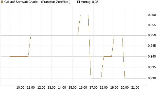 Call auf Schwab Charles [Société Générale Effekten GmbH] Chart