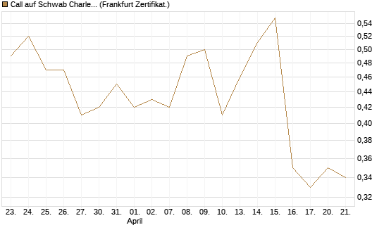 Call auf Schwab Charles [Société Générale Effekten GmbH] Chart