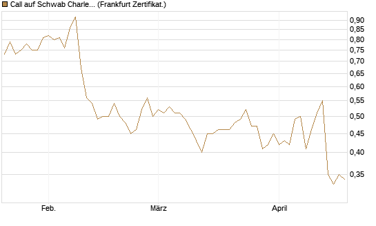 Call auf Schwab Charles [Société Générale Effekten GmbH] Chart