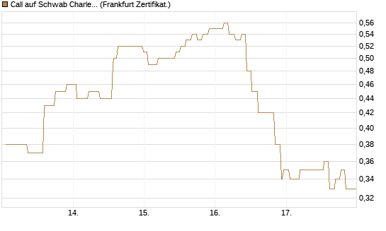 Call auf Schwab Charles [Société Générale Effekten GmbH] Chart