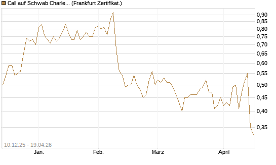 Call auf Schwab Charles [Société Générale Effekten GmbH] Chart