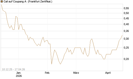 Call auf Coupang A [Société Générale Effekten GmbH] Chart