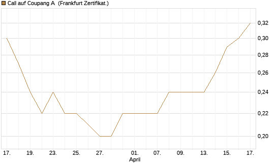 Call auf Coupang A [Société Générale Effekten GmbH] Chart