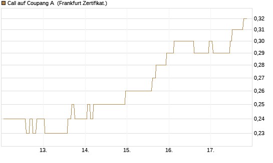 Call auf Coupang A [Société Générale Effekten GmbH] Chart