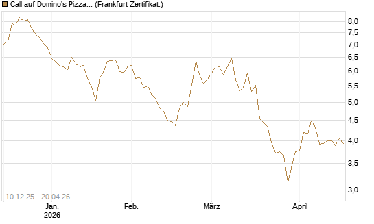 Call auf Domino's Pizza [Société Générale Effekten GmbH] Chart
