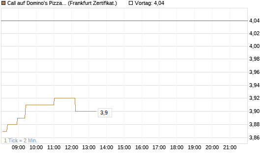 Call auf Domino's Pizza [Société Générale Effekten GmbH] Chart