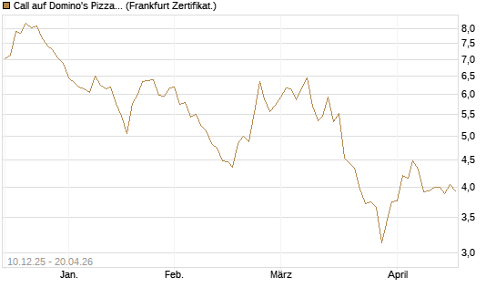 Call auf Domino's Pizza [Société Générale Effekten GmbH] Chart