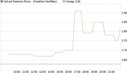 Call auf Domino's Pizza [Société Générale Effekten GmbH] Chart