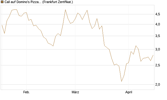 Call auf Domino's Pizza [Société Générale Effekten GmbH] Chart