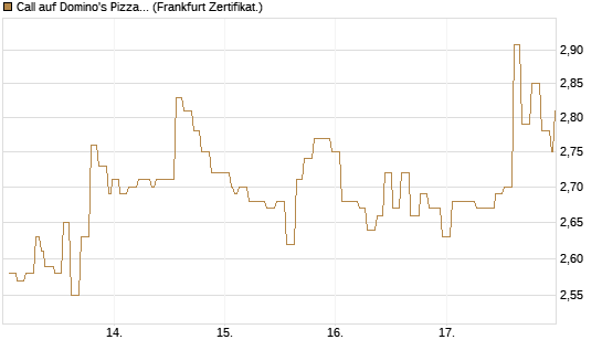 Call auf Domino's Pizza [Société Générale Effekten GmbH] Chart