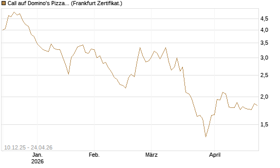 Call auf Domino's Pizza [Société Générale Effekten GmbH] Chart