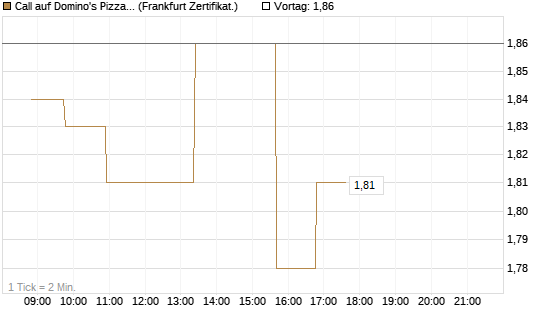 Call auf Domino's Pizza [Société Générale Effekten GmbH] Chart