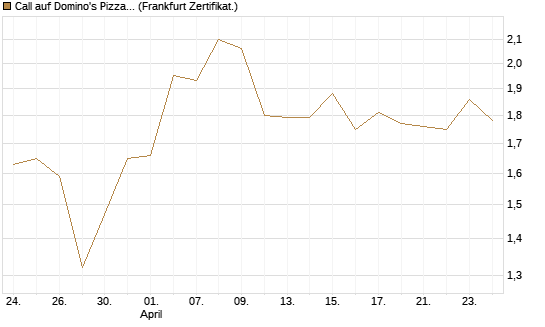 Call auf Domino's Pizza [Société Générale Effekten GmbH] Chart