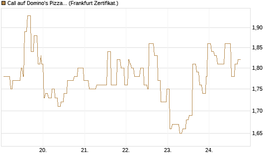 Call auf Domino's Pizza [Société Générale Effekten GmbH] Chart