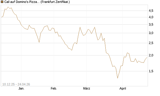 Call auf Domino's Pizza [Société Générale Effekten GmbH] Chart