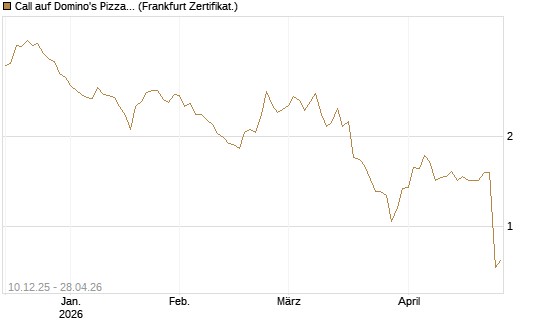 Call auf Domino's Pizza [Société Générale Effekten GmbH] Chart